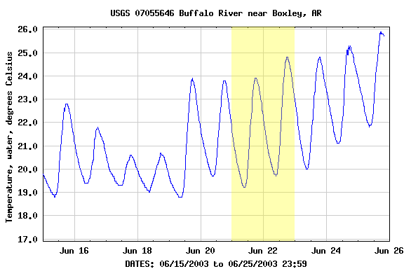 Graph of  Temperature, water, degrees Celsius