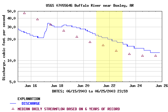 Graph of  Discharge, cubic feet per second