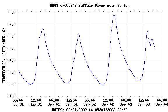 Graph of  TEMPERATURE, WATER (DEG. C)