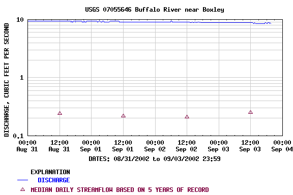Graph of  DISCHARGE, CUBIC FEET PER SECOND